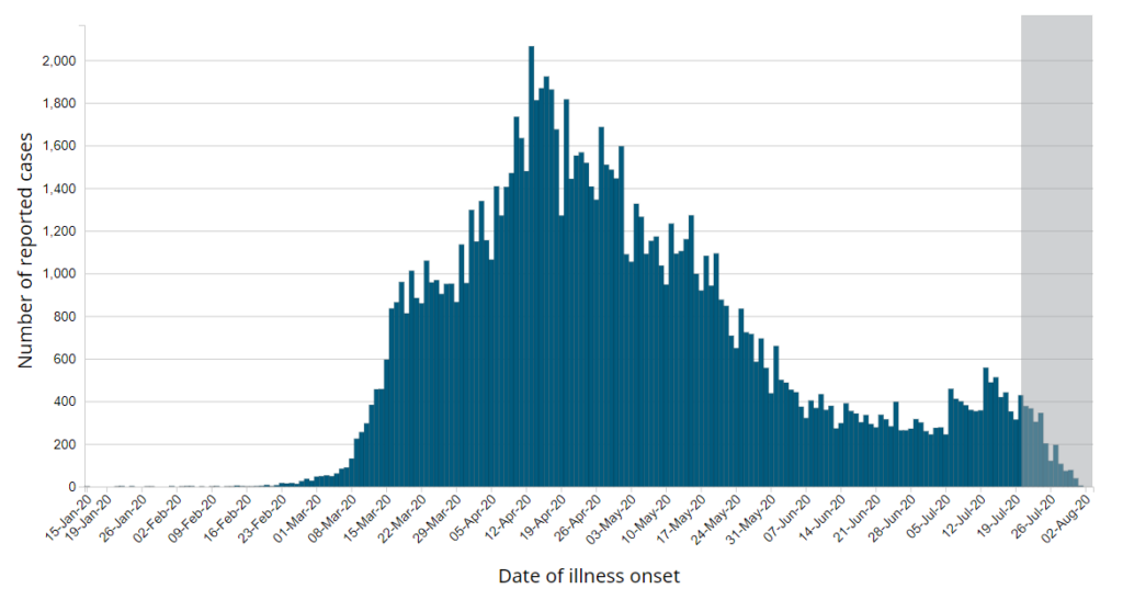 Reported cases of Covid-19 in Canada Aug 2nd