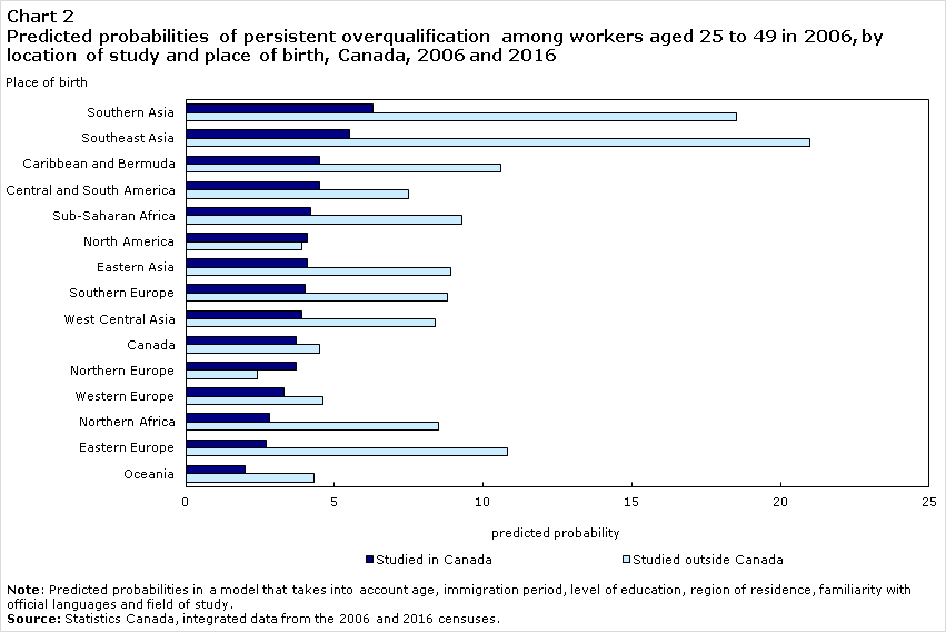 predicted probabilities of persistent overqualification in Canada