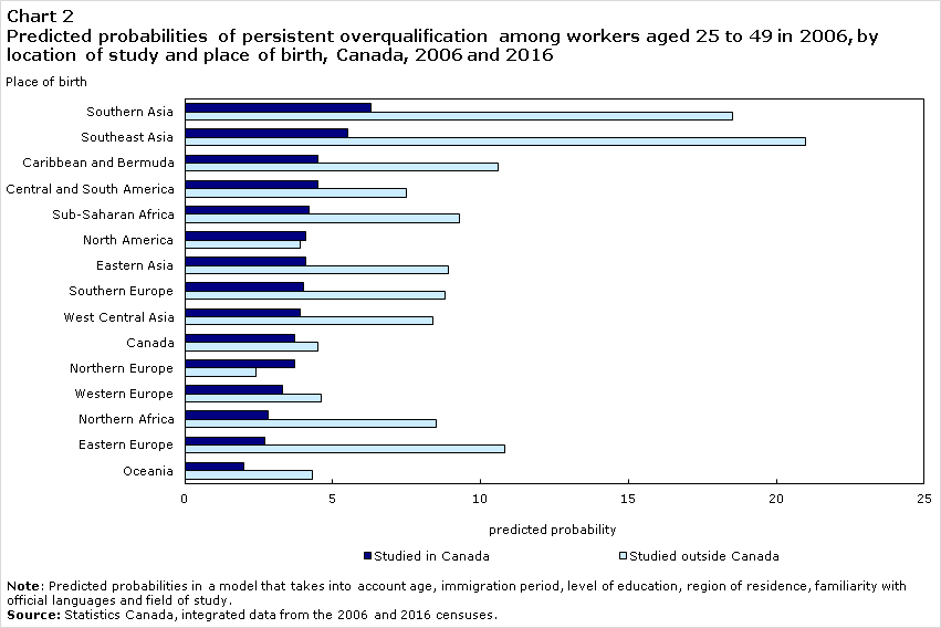 predicted probabilities of persistent overqualification  in Canada